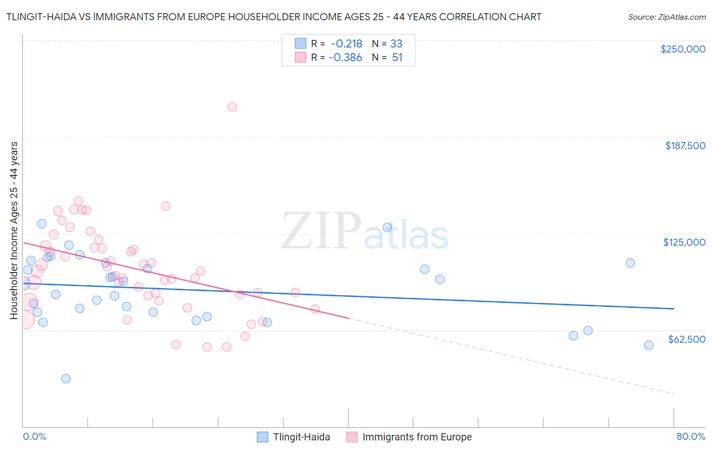 Tlingit-Haida vs Immigrants from Europe Householder Income Ages 25 - 44 years