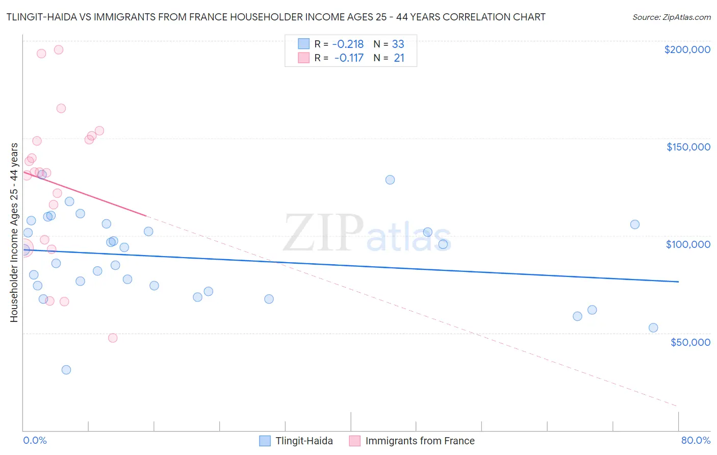 Tlingit-Haida vs Immigrants from France Householder Income Ages 25 - 44 years