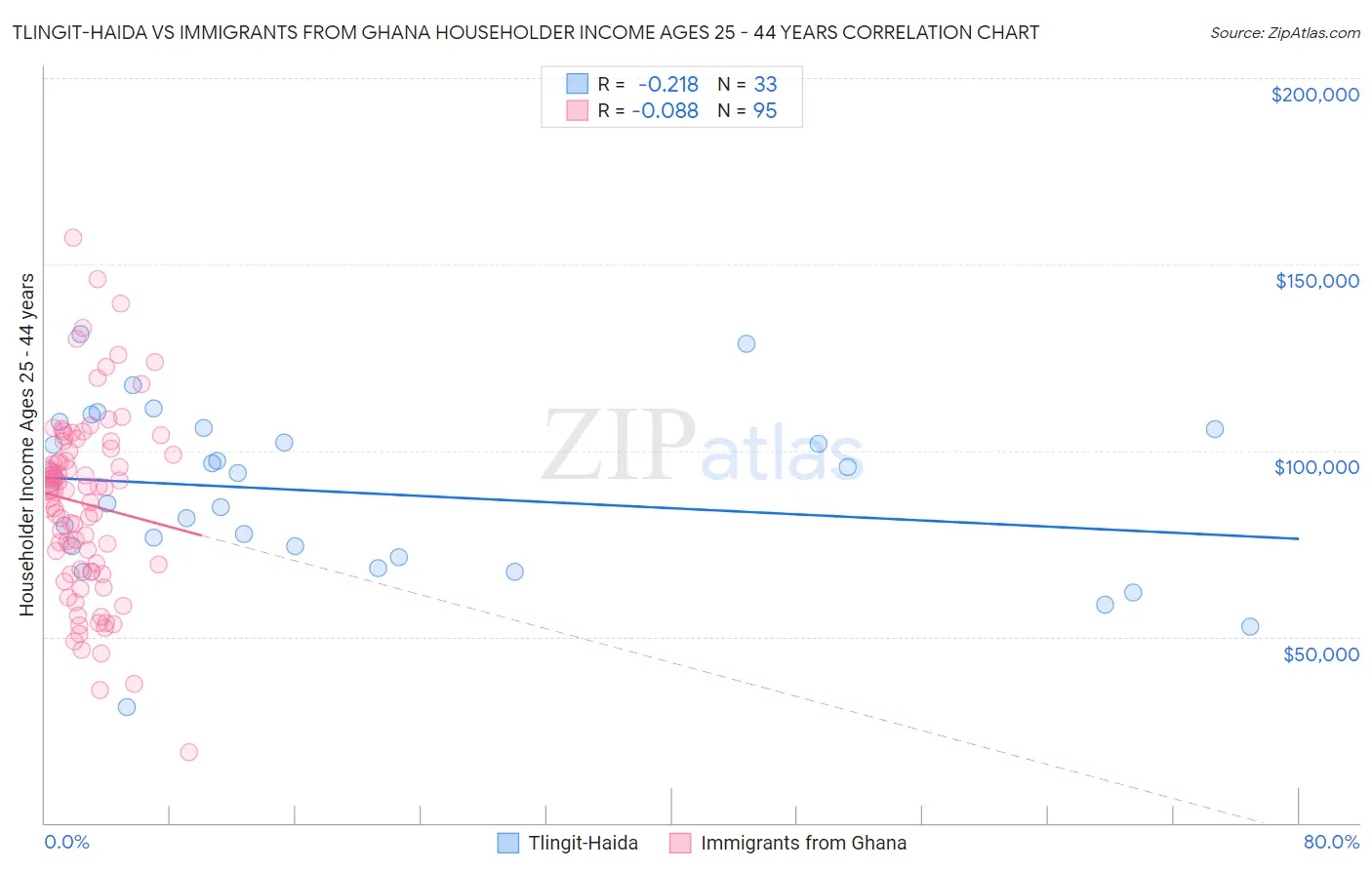Tlingit-Haida vs Immigrants from Ghana Householder Income Ages 25 - 44 years