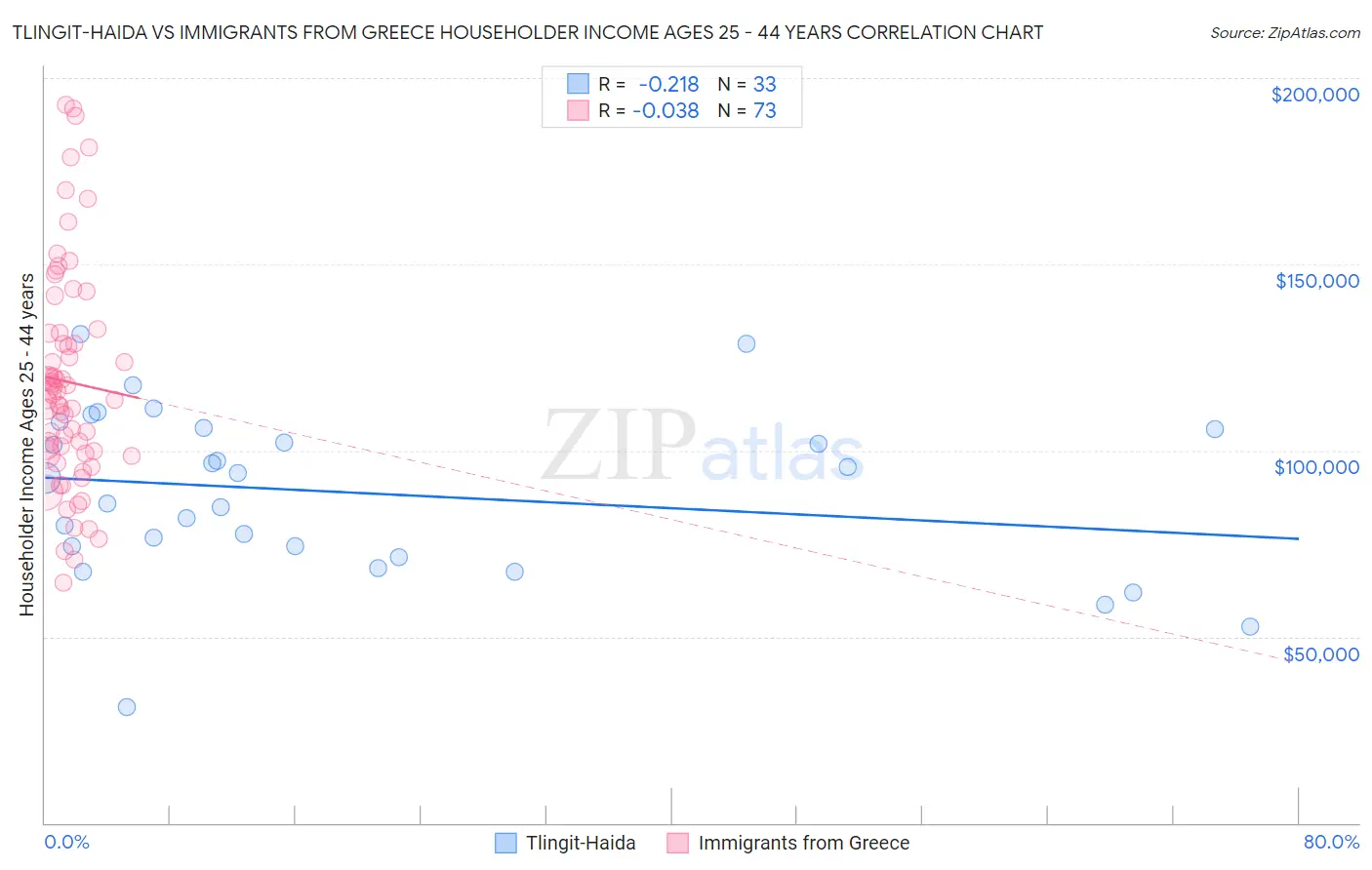 Tlingit-Haida vs Immigrants from Greece Householder Income Ages 25 - 44 years