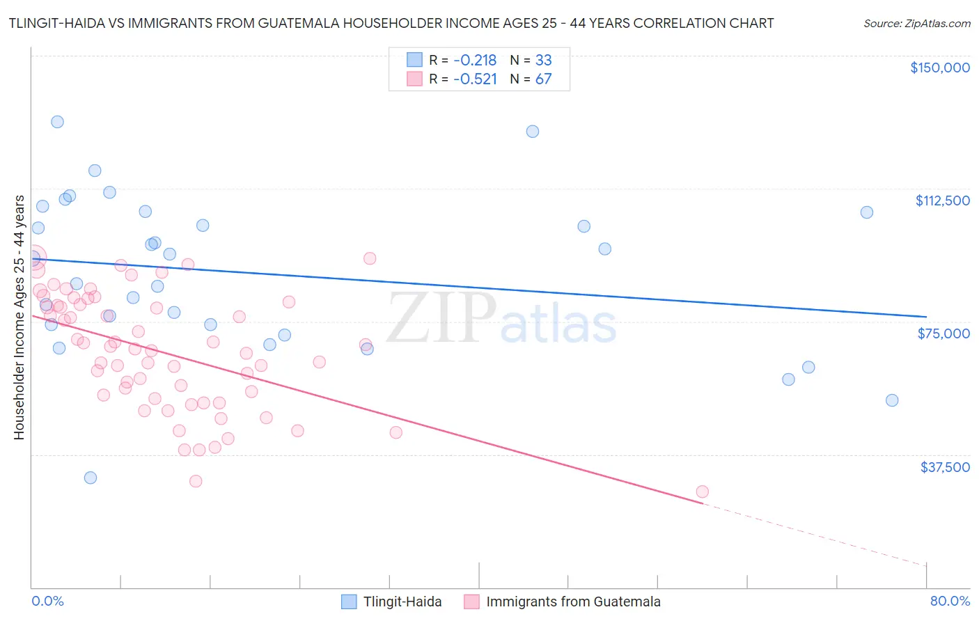 Tlingit-Haida vs Immigrants from Guatemala Householder Income Ages 25 - 44 years