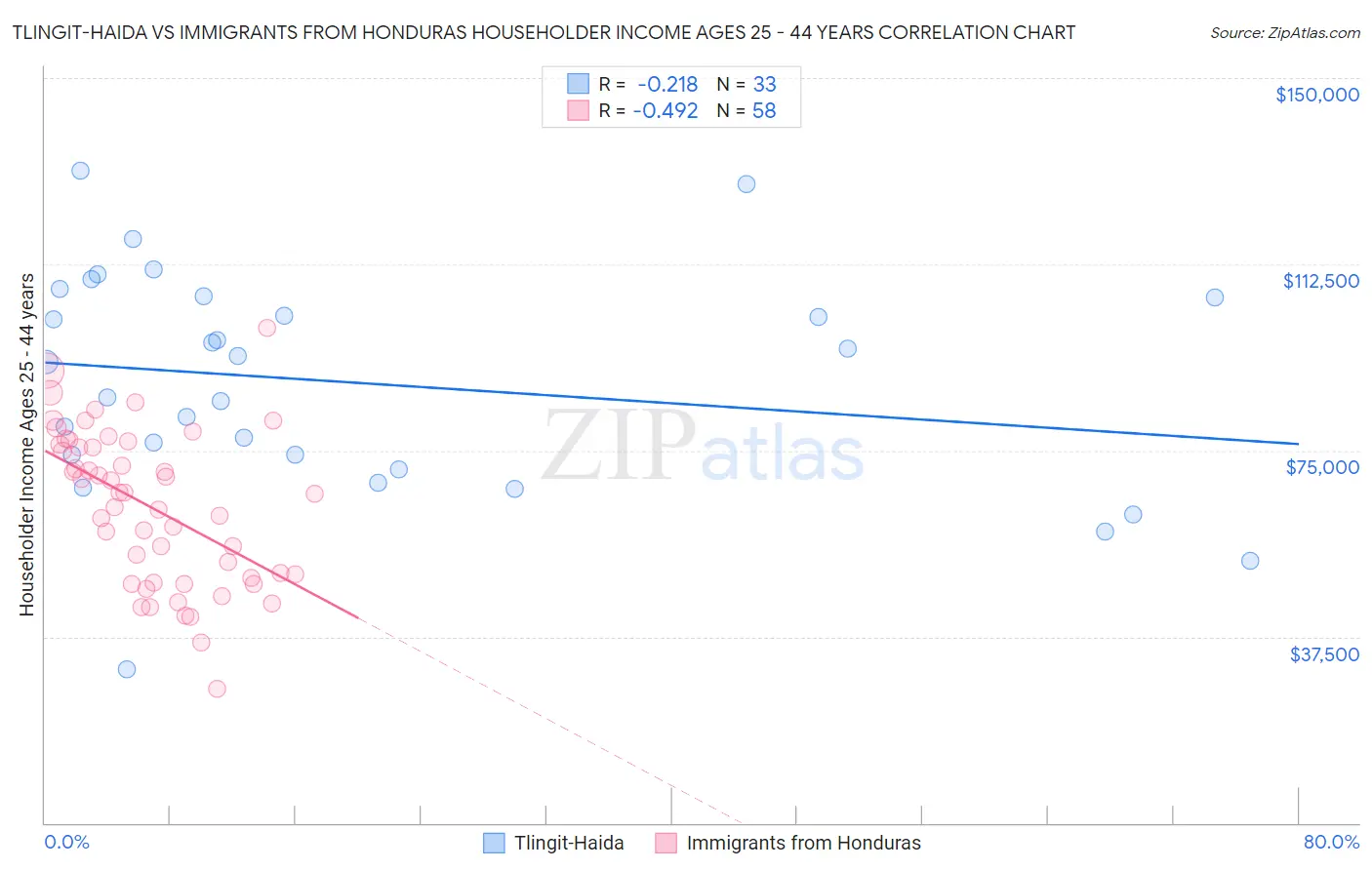 Tlingit-Haida vs Immigrants from Honduras Householder Income Ages 25 - 44 years