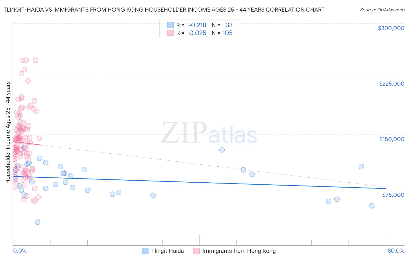 Tlingit-Haida vs Immigrants from Hong Kong Householder Income Ages 25 - 44 years