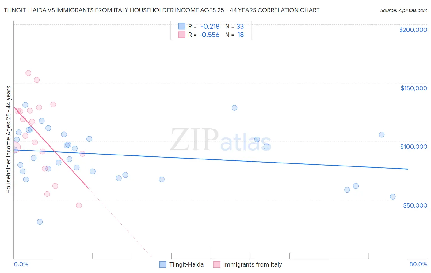 Tlingit-Haida vs Immigrants from Italy Householder Income Ages 25 - 44 years
