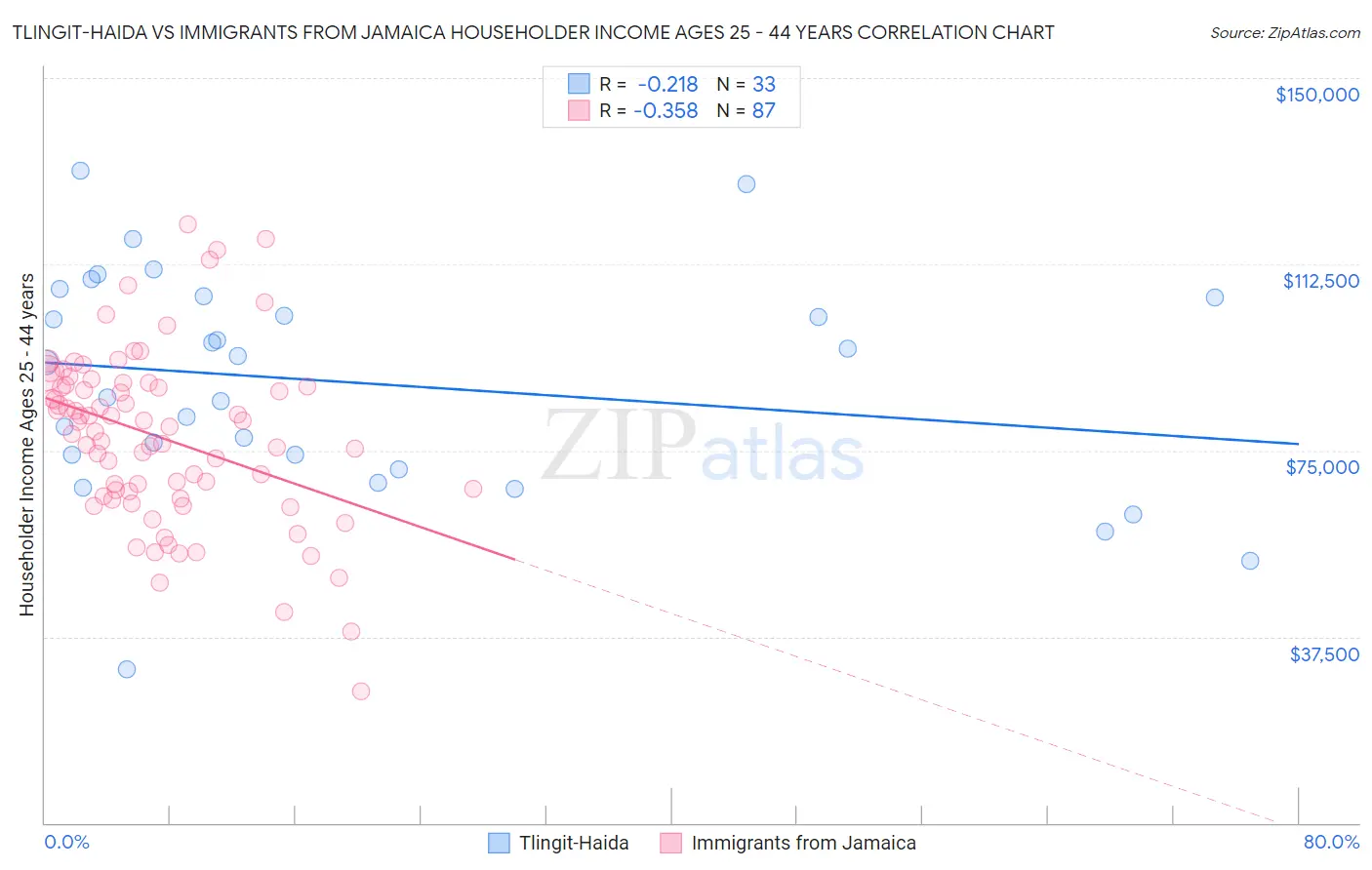 Tlingit-Haida vs Immigrants from Jamaica Householder Income Ages 25 - 44 years