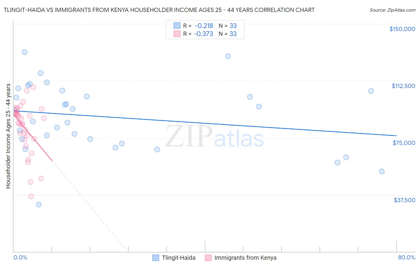 Tlingit-Haida vs Immigrants from Kenya Householder Income Ages 25 - 44 years
