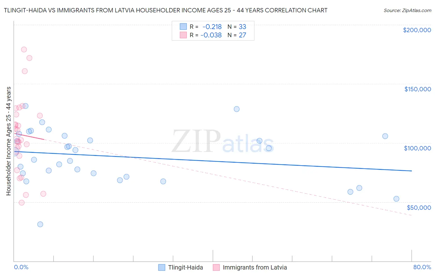 Tlingit-Haida vs Immigrants from Latvia Householder Income Ages 25 - 44 years