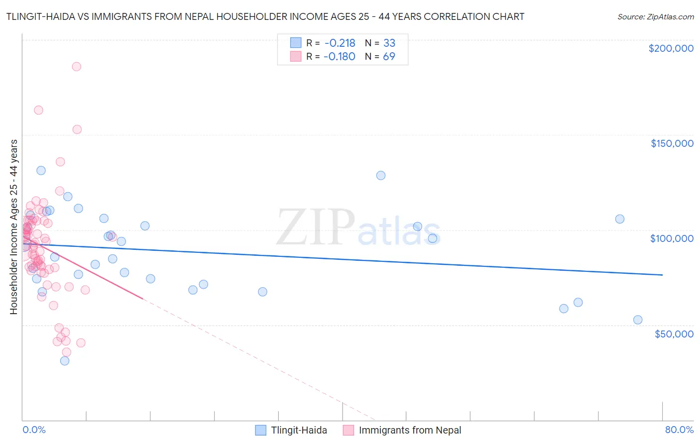 Tlingit-Haida vs Immigrants from Nepal Householder Income Ages 25 - 44 years