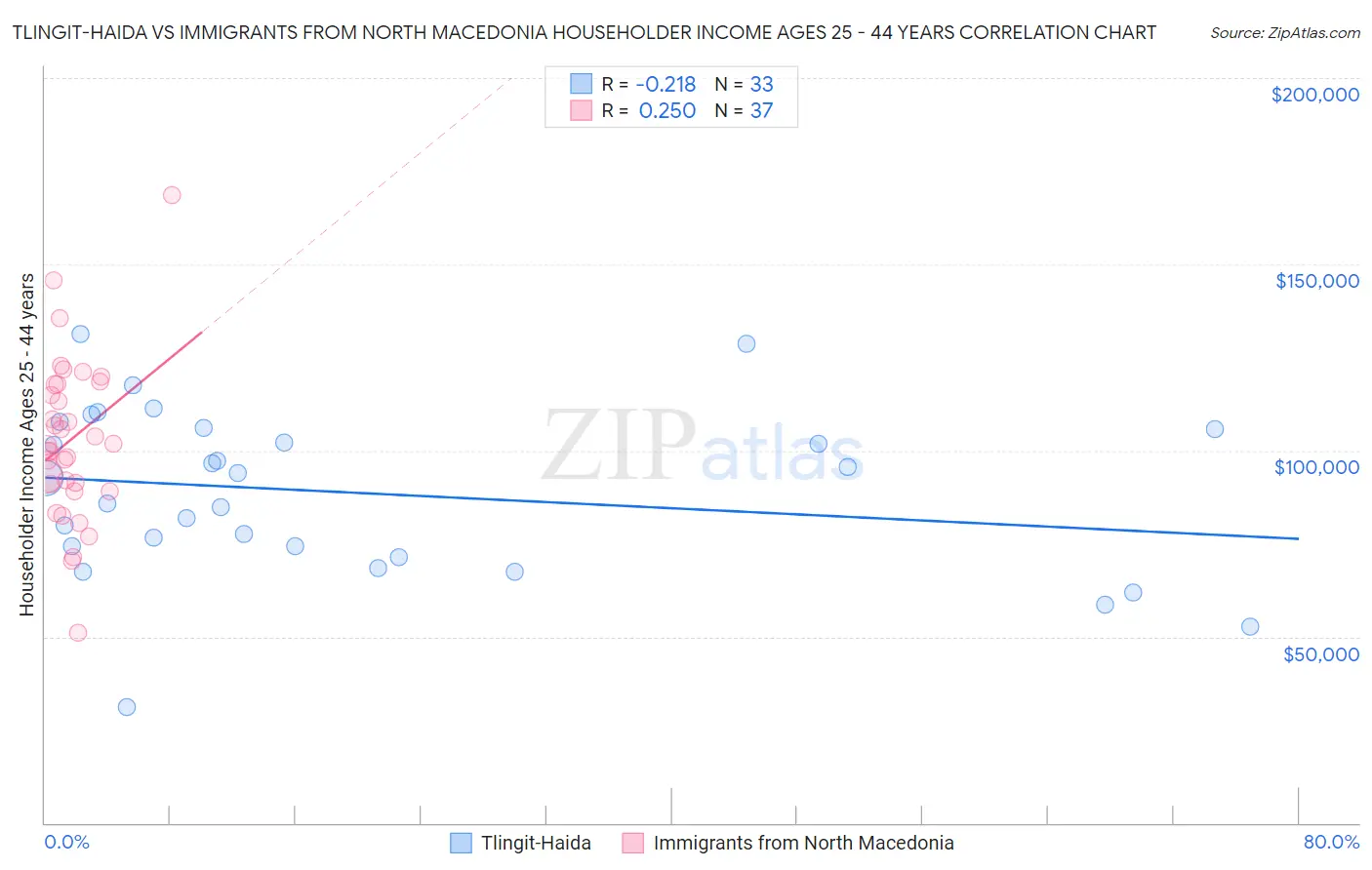 Tlingit-Haida vs Immigrants from North Macedonia Householder Income Ages 25 - 44 years