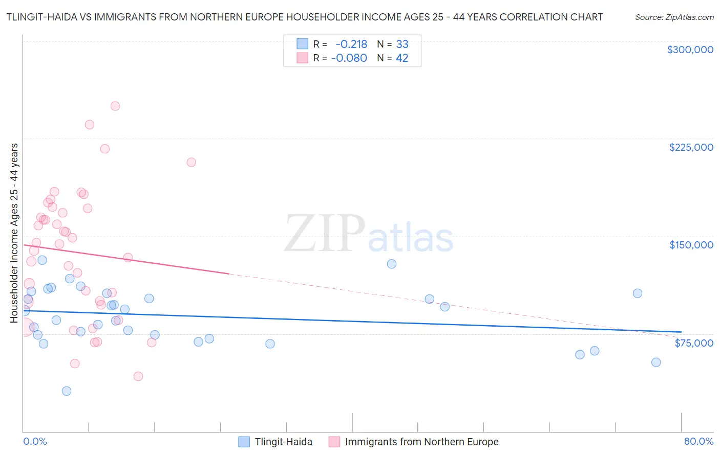 Tlingit-Haida vs Immigrants from Northern Europe Householder Income Ages 25 - 44 years