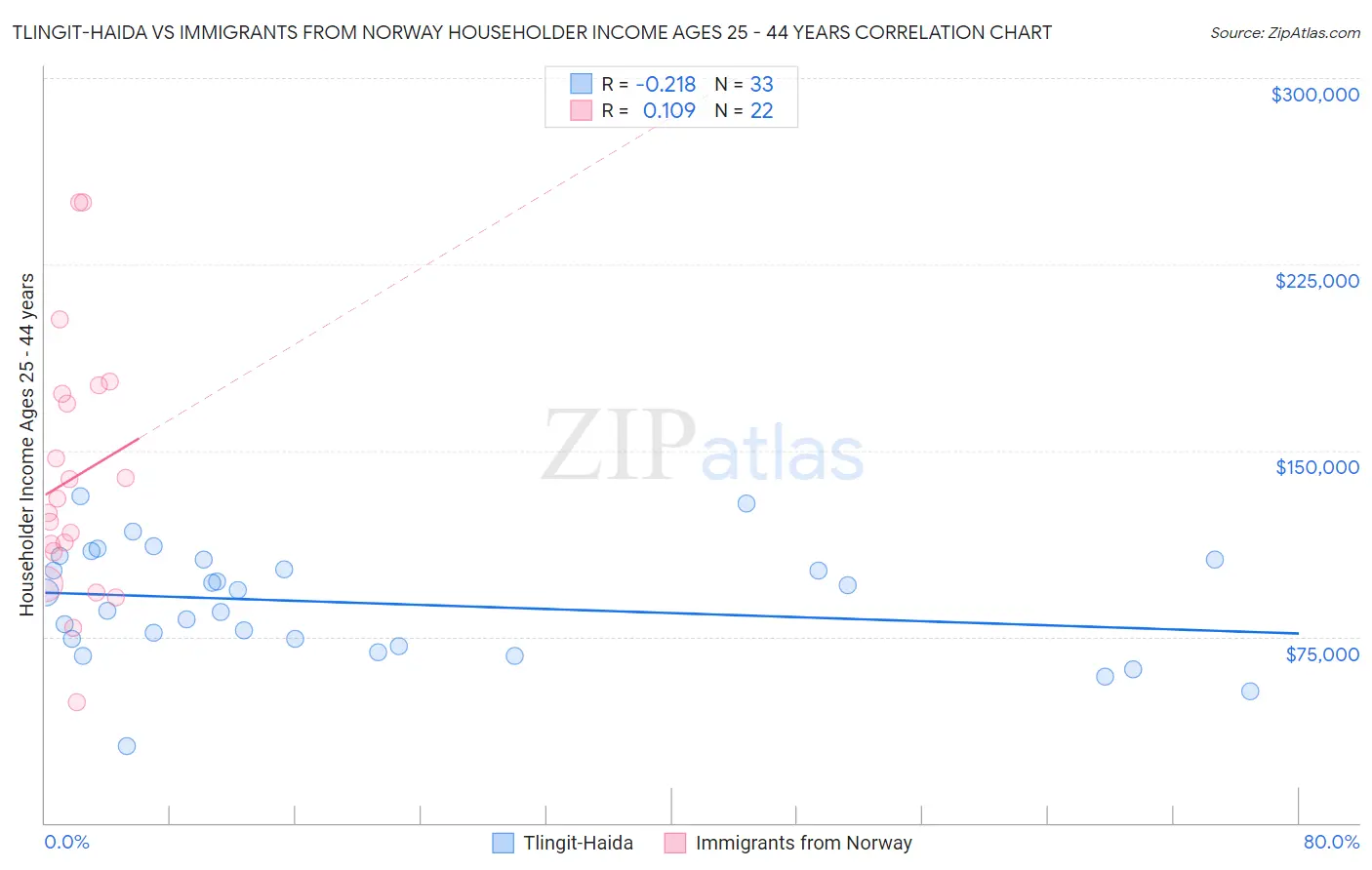 Tlingit-Haida vs Immigrants from Norway Householder Income Ages 25 - 44 years