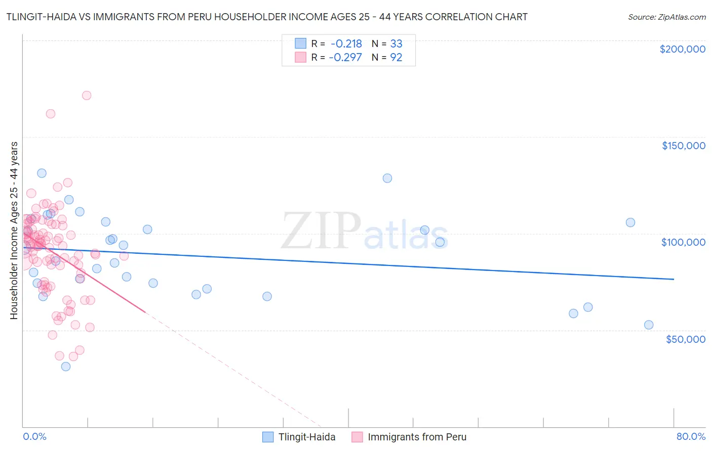Tlingit-Haida vs Immigrants from Peru Householder Income Ages 25 - 44 years