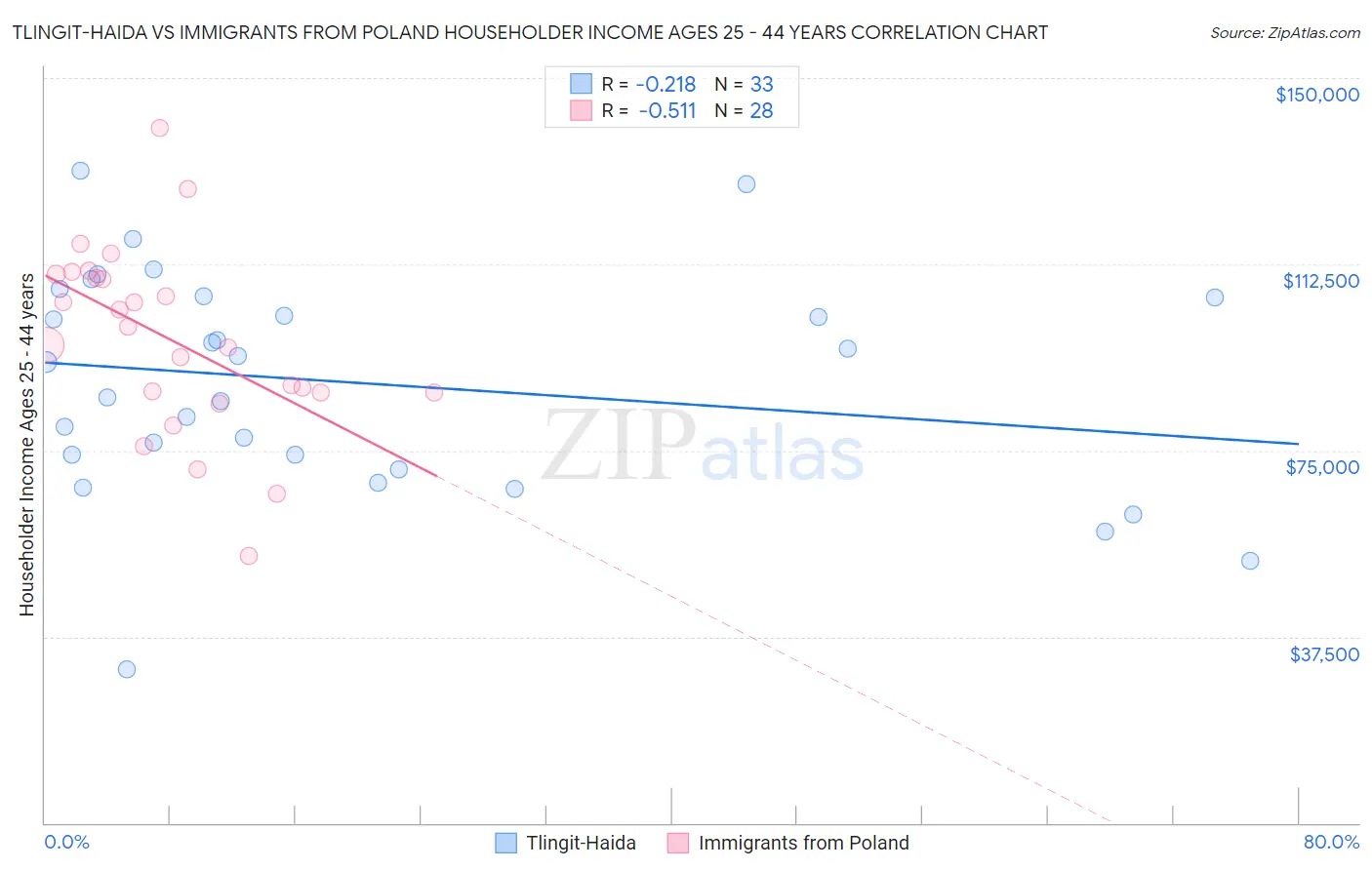 Tlingit-Haida vs Immigrants from Poland Householder Income Ages 25 - 44 years