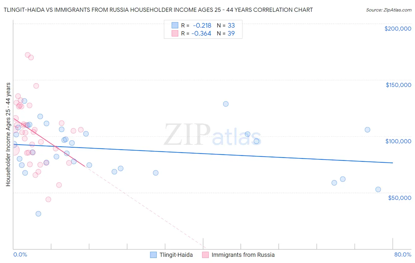 Tlingit-Haida vs Immigrants from Russia Householder Income Ages 25 - 44 years