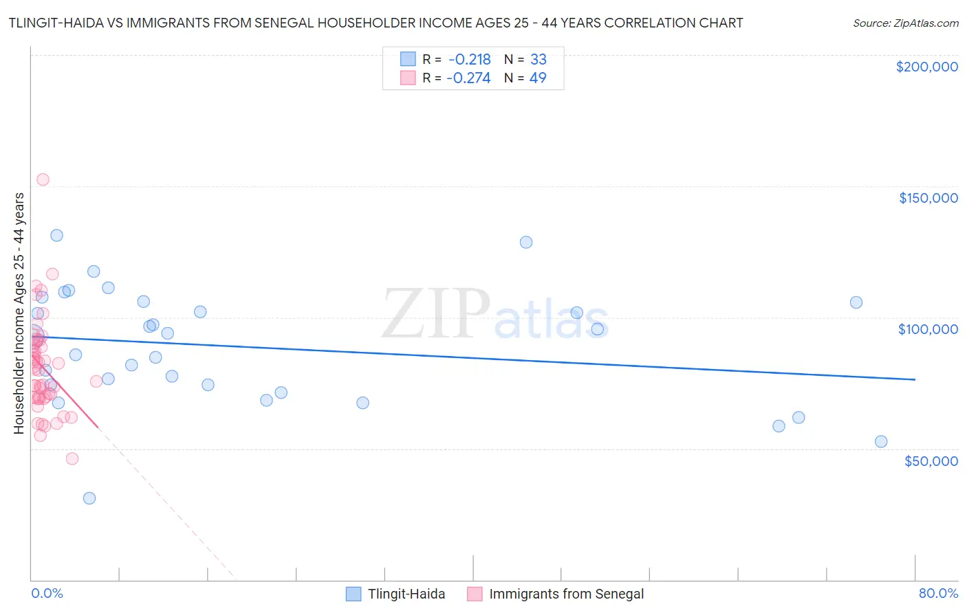 Tlingit-Haida vs Immigrants from Senegal Householder Income Ages 25 - 44 years