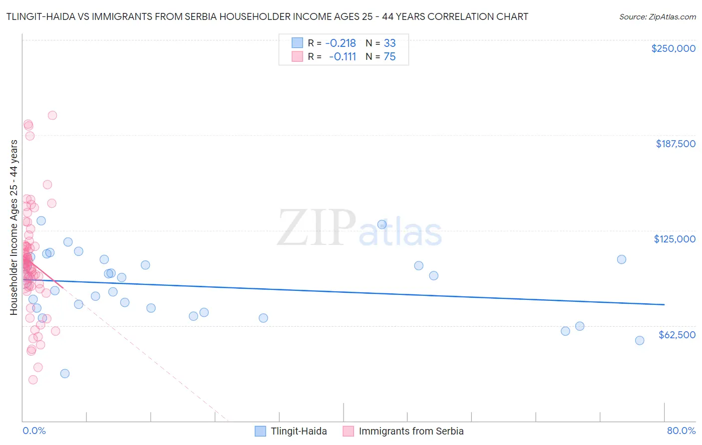 Tlingit-Haida vs Immigrants from Serbia Householder Income Ages 25 - 44 years