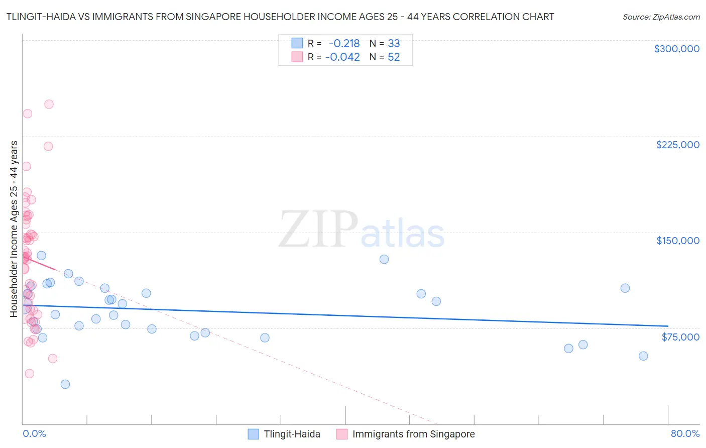 Tlingit-Haida vs Immigrants from Singapore Householder Income Ages 25 - 44 years