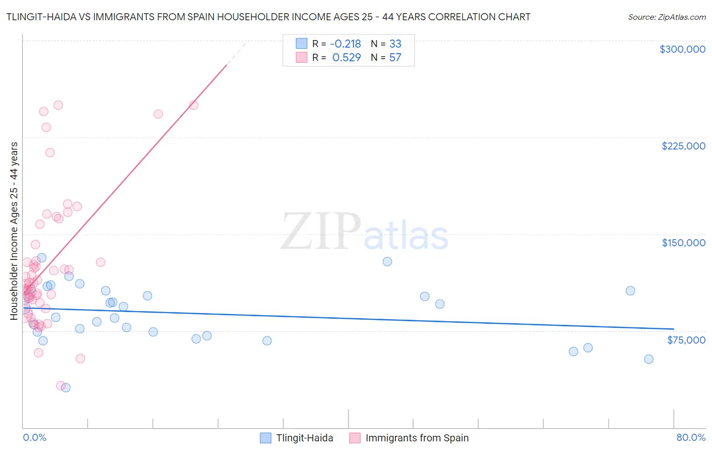 Tlingit-Haida vs Immigrants from Spain Householder Income Ages 25 - 44 years