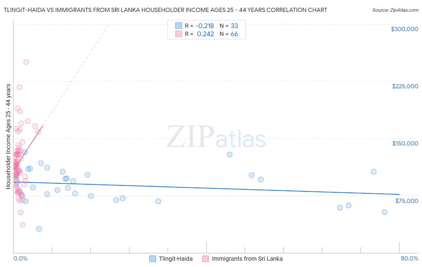 Tlingit-Haida vs Immigrants from Sri Lanka Householder Income Ages 25 - 44 years