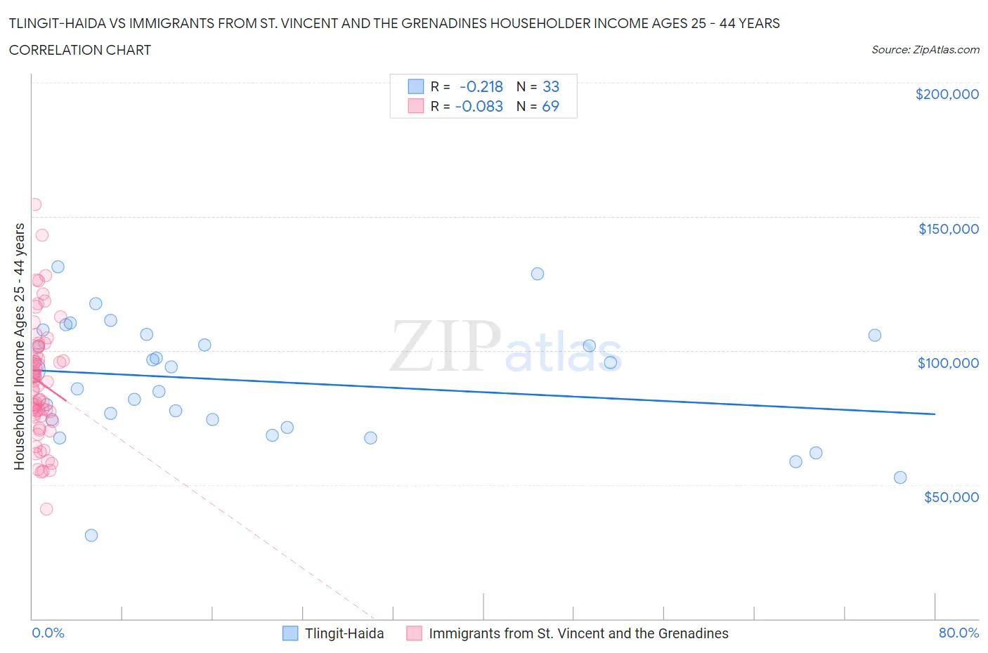 Tlingit-Haida vs Immigrants from St. Vincent and the Grenadines Householder Income Ages 25 - 44 years