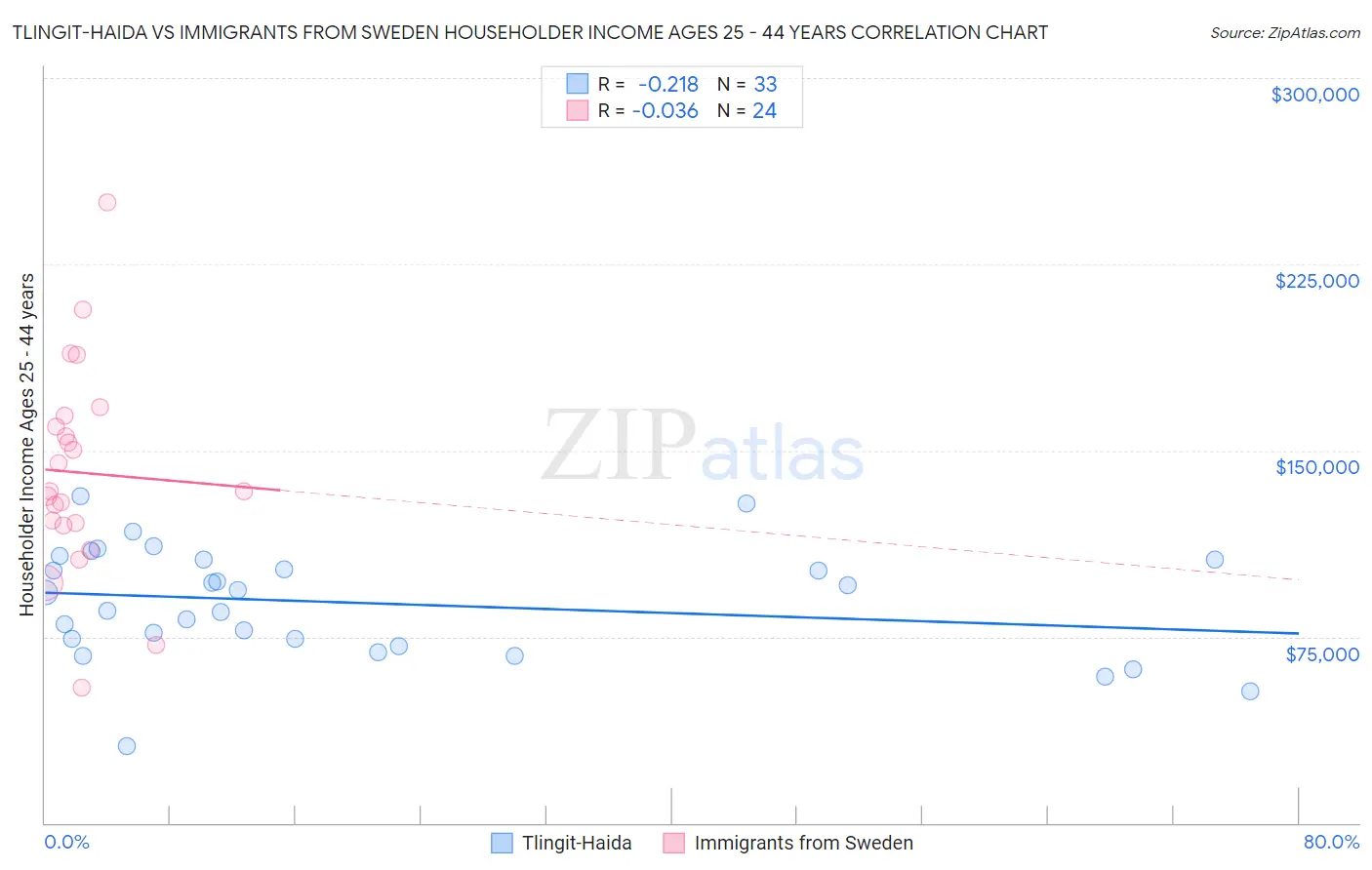 Tlingit-Haida vs Immigrants from Sweden Householder Income Ages 25 - 44 years