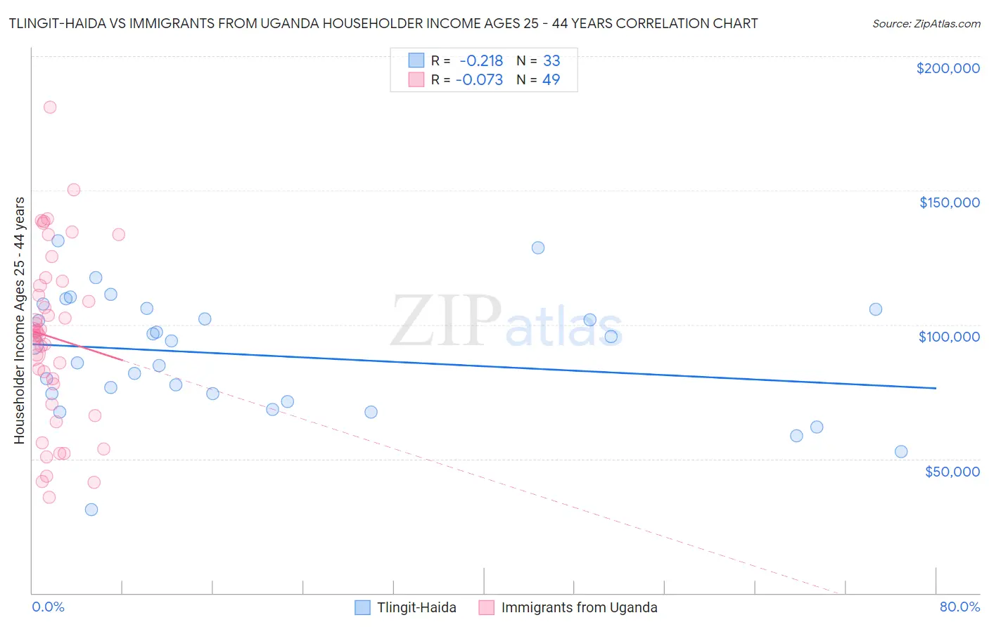 Tlingit-Haida vs Immigrants from Uganda Householder Income Ages 25 - 44 years