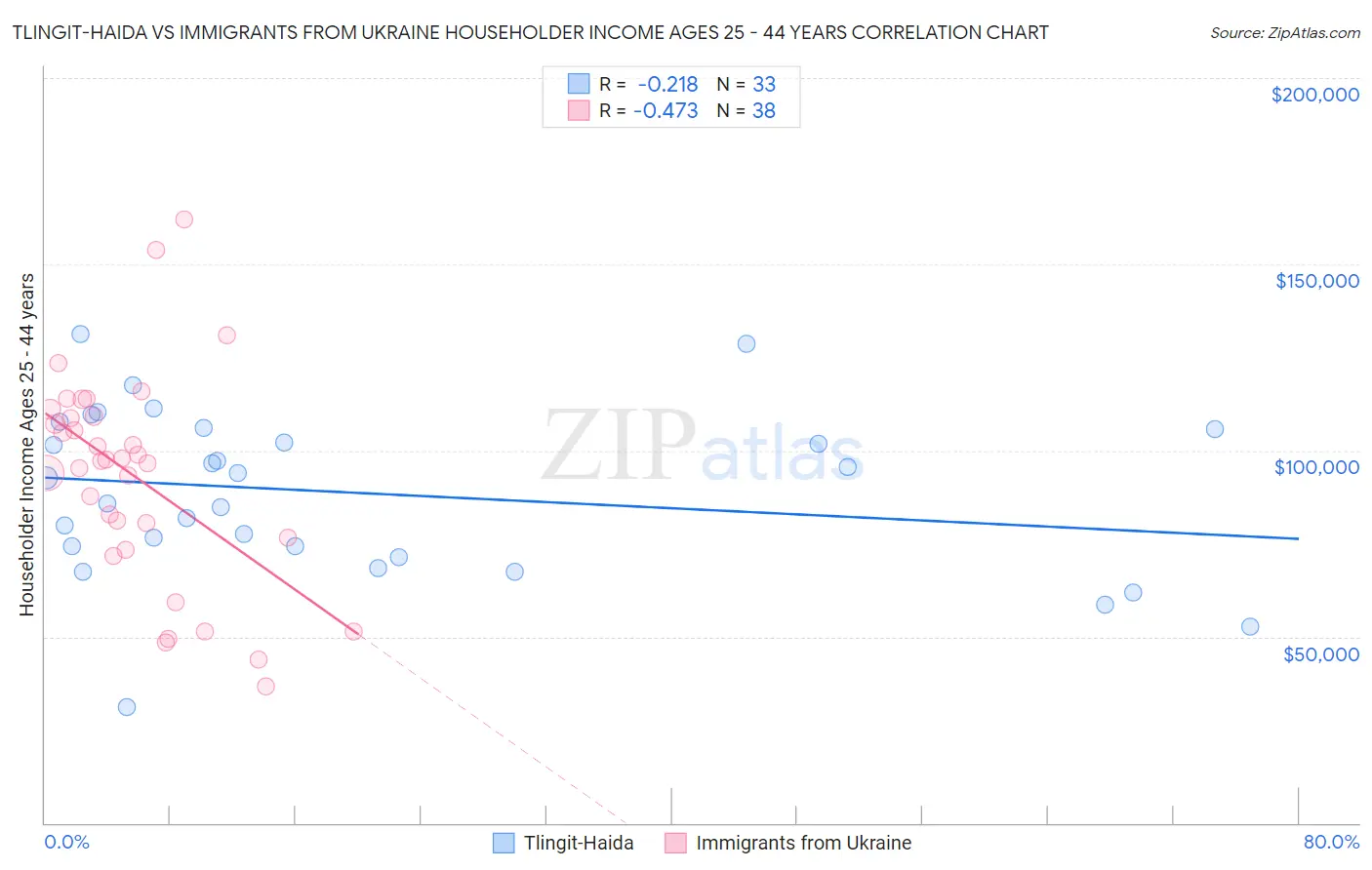 Tlingit-Haida vs Immigrants from Ukraine Householder Income Ages 25 - 44 years