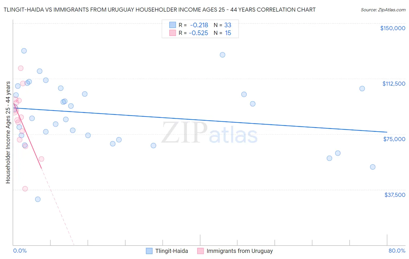 Tlingit-Haida vs Immigrants from Uruguay Householder Income Ages 25 - 44 years