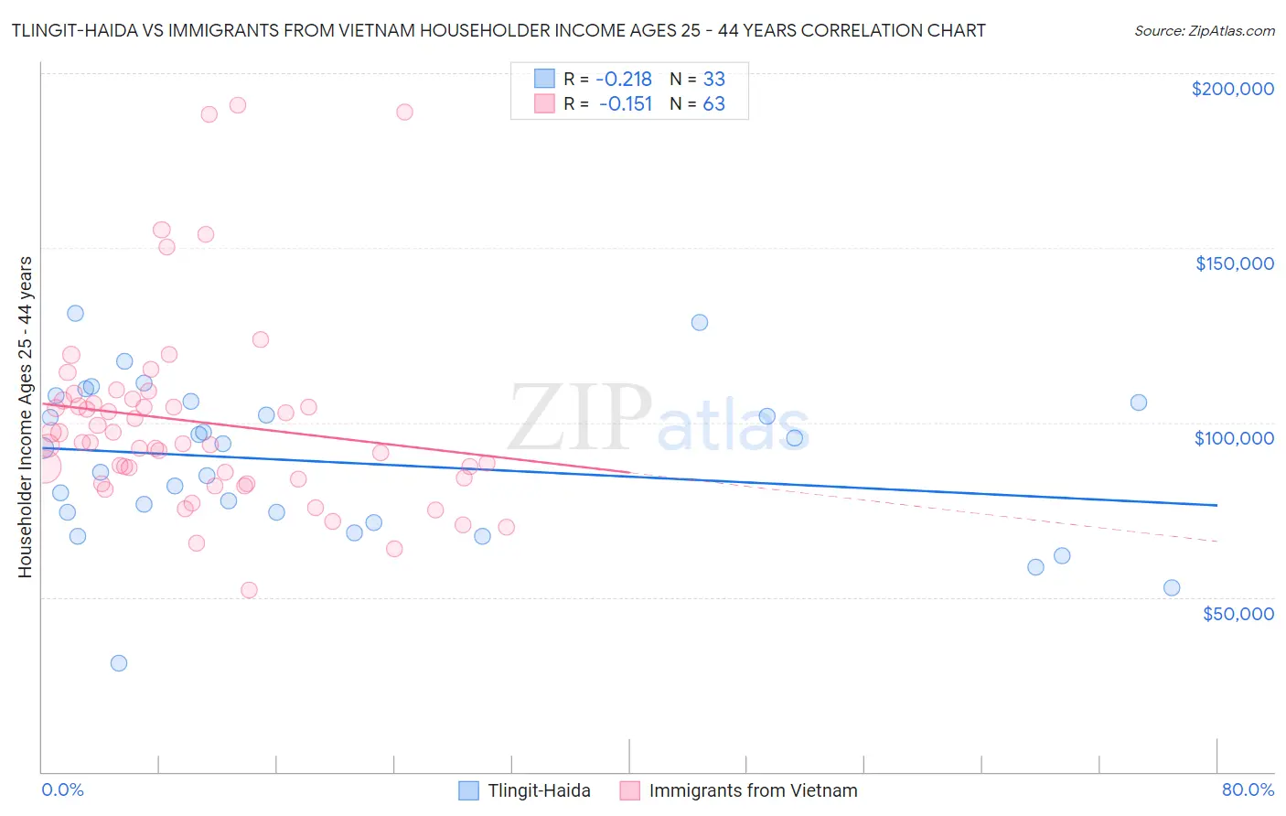 Tlingit-Haida vs Immigrants from Vietnam Householder Income Ages 25 - 44 years