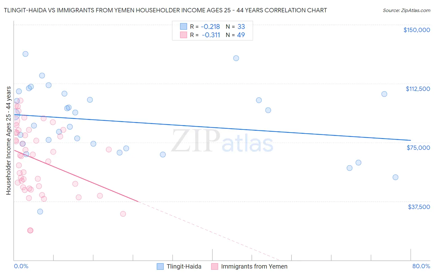 Tlingit-Haida vs Immigrants from Yemen Householder Income Ages 25 - 44 years