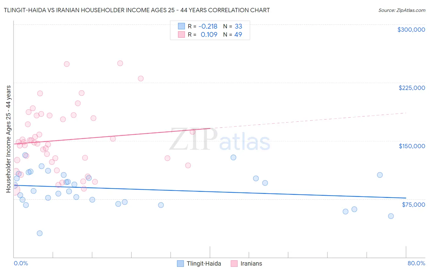 Tlingit-Haida vs Iranian Householder Income Ages 25 - 44 years
