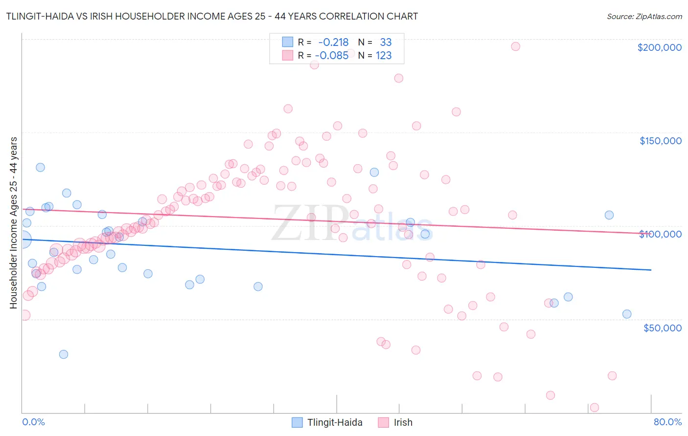 Tlingit-Haida vs Irish Householder Income Ages 25 - 44 years
