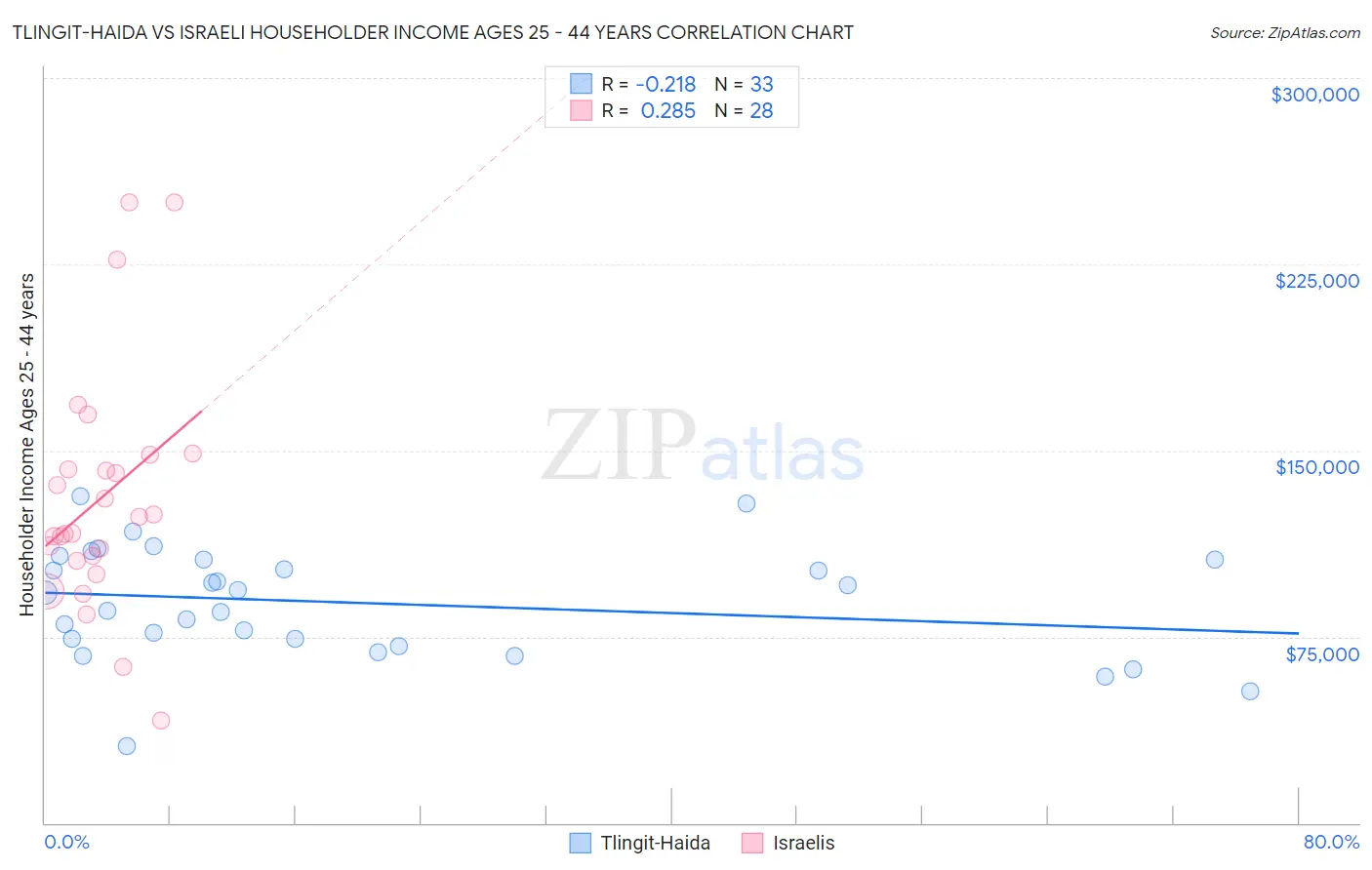 Tlingit-Haida vs Israeli Householder Income Ages 25 - 44 years
