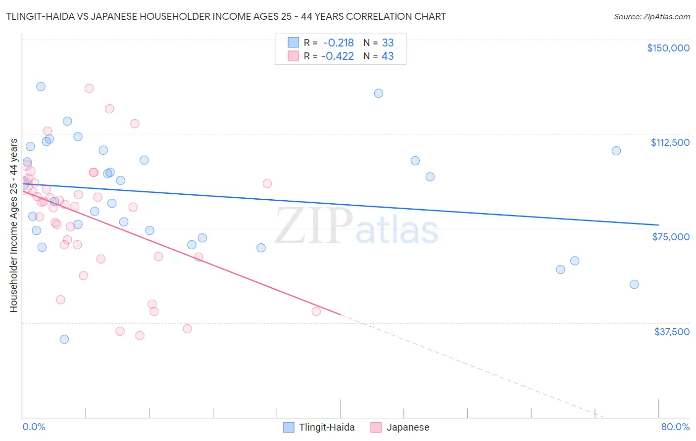 Tlingit-Haida vs Japanese Householder Income Ages 25 - 44 years