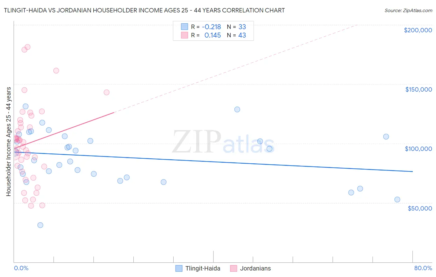 Tlingit-Haida vs Jordanian Householder Income Ages 25 - 44 years