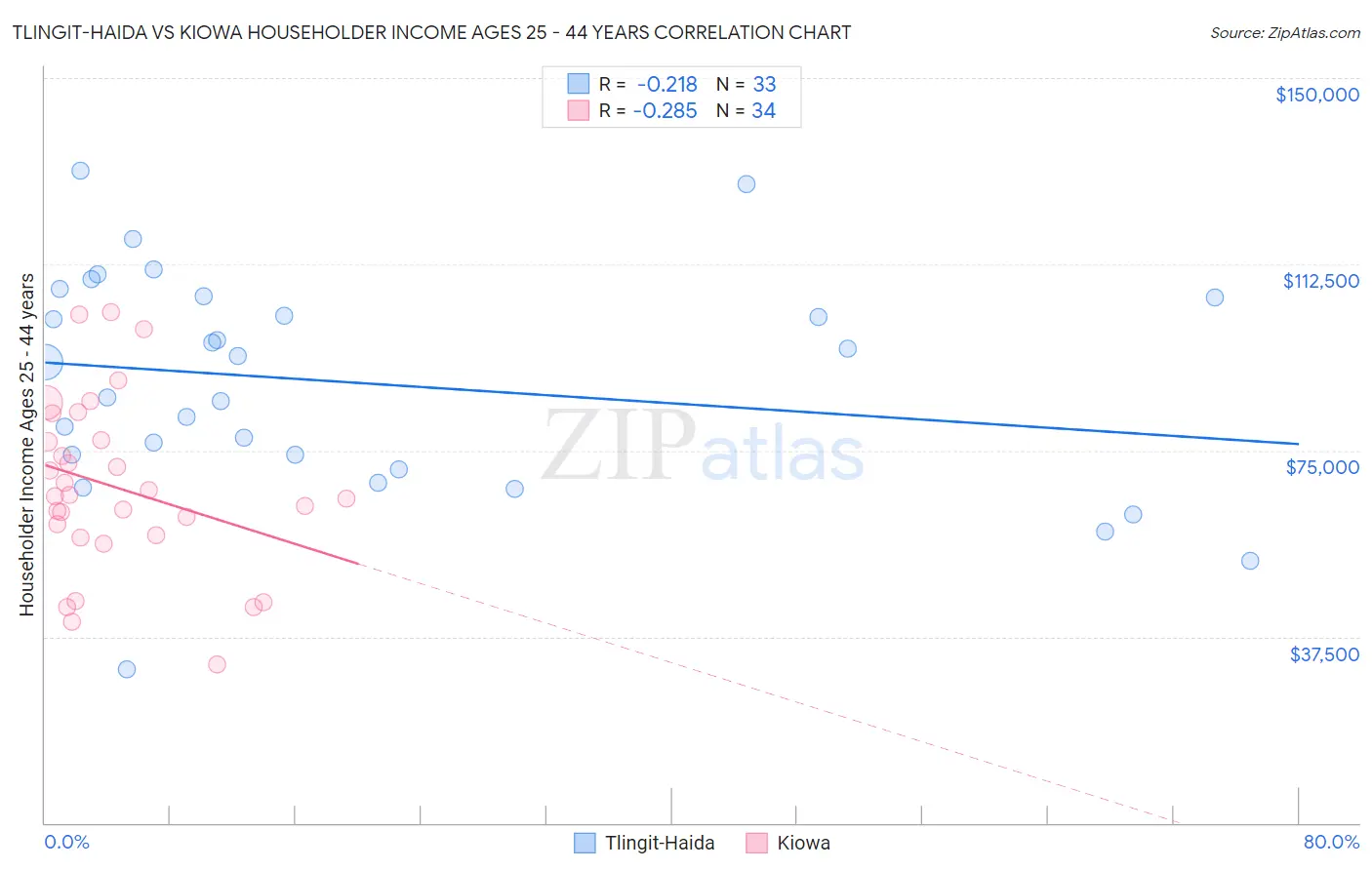 Tlingit-Haida vs Kiowa Householder Income Ages 25 - 44 years