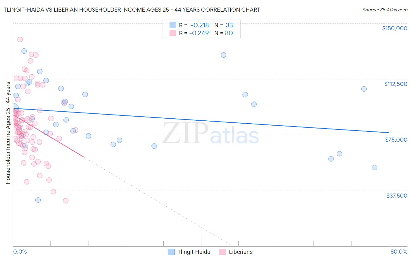 Tlingit-Haida vs Liberian Householder Income Ages 25 - 44 years