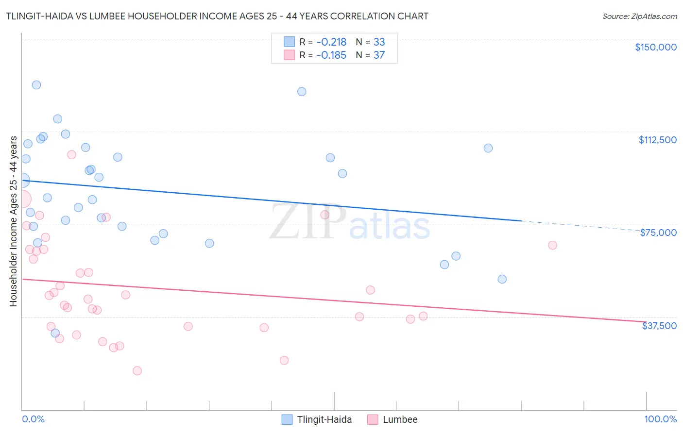 Tlingit-Haida vs Lumbee Householder Income Ages 25 - 44 years