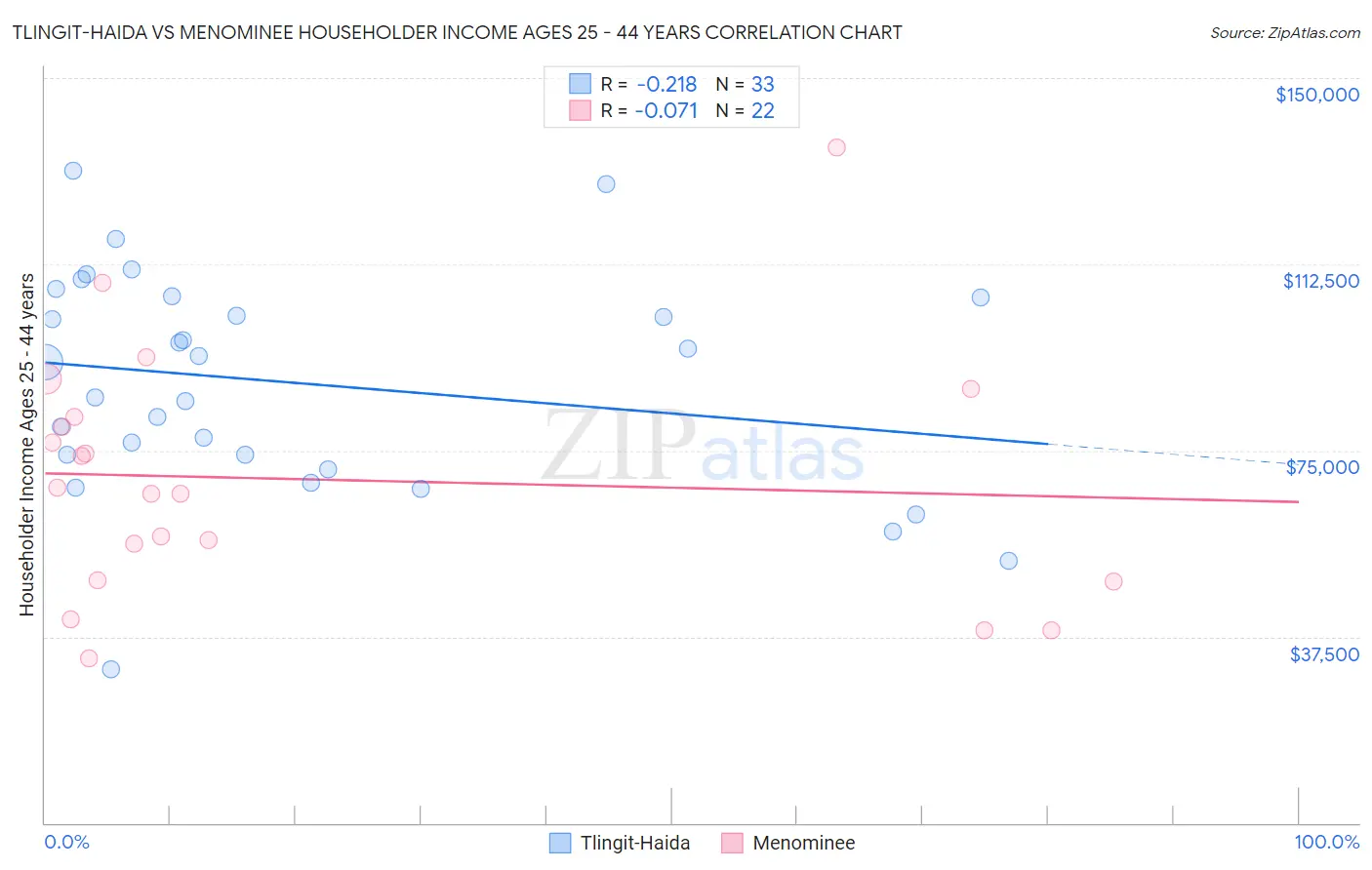 Tlingit-Haida vs Menominee Householder Income Ages 25 - 44 years