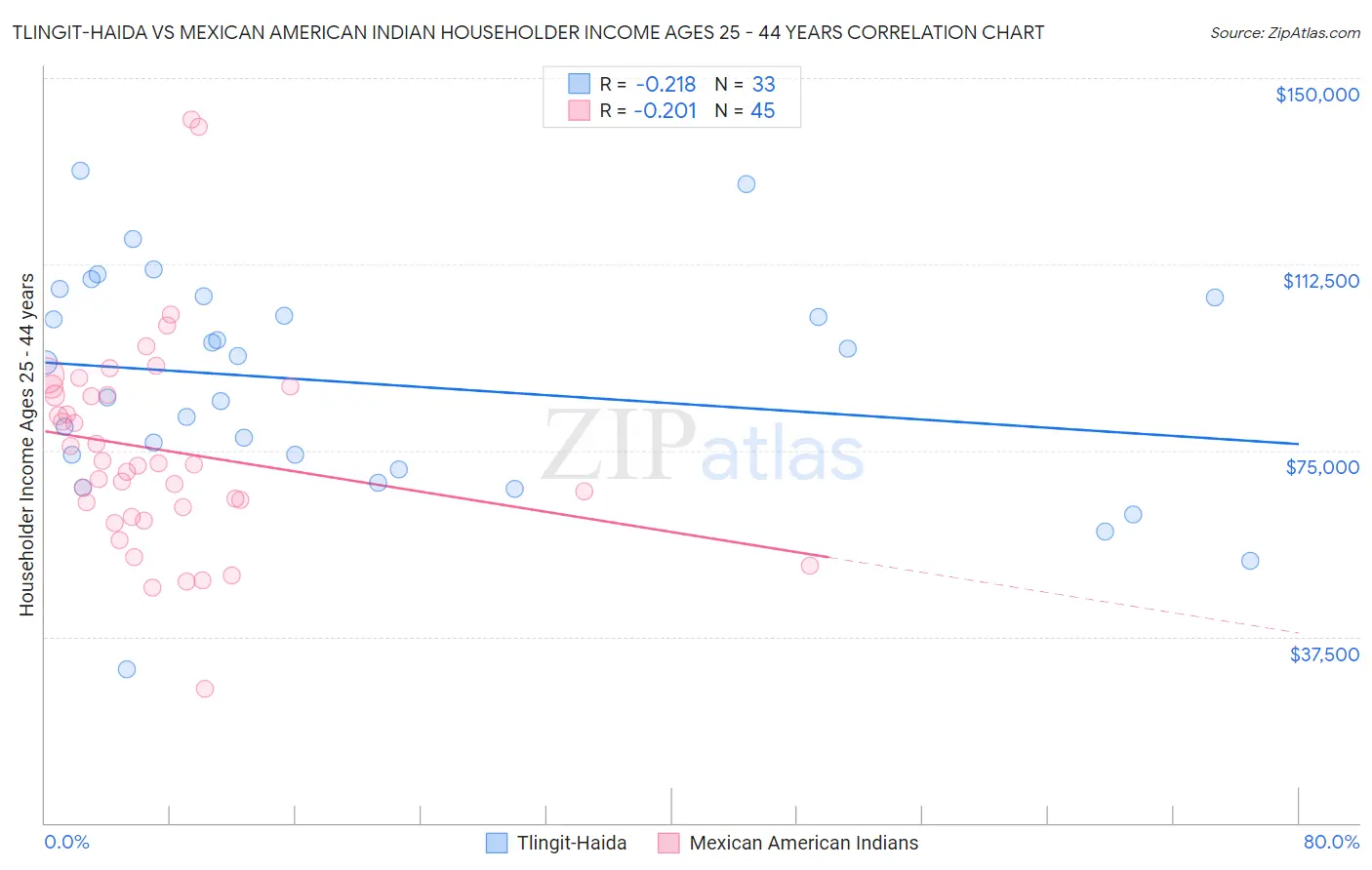 Tlingit-Haida vs Mexican American Indian Householder Income Ages 25 - 44 years