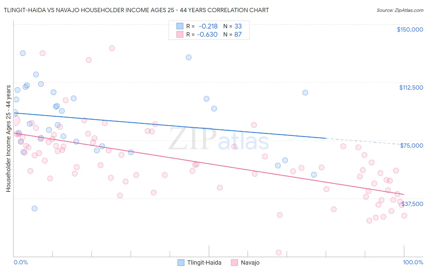 Tlingit-Haida vs Navajo Householder Income Ages 25 - 44 years