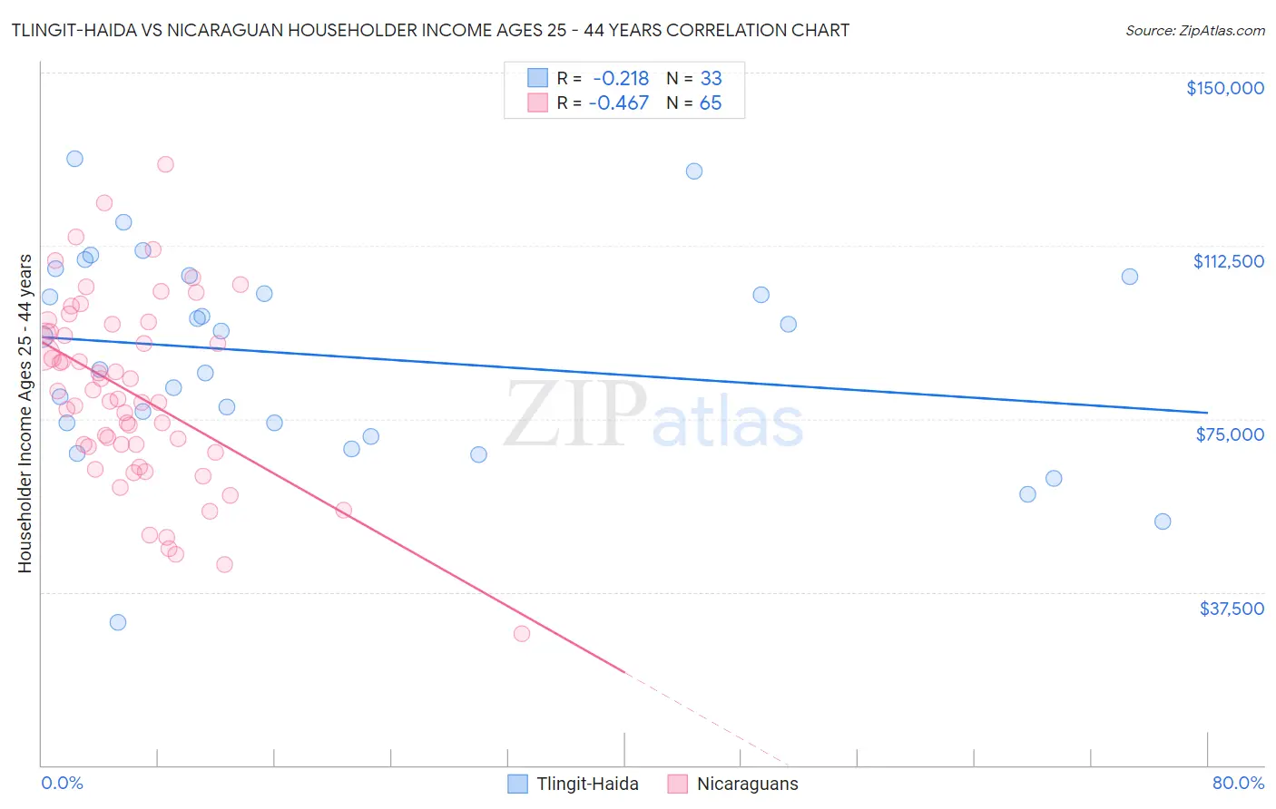 Tlingit-Haida vs Nicaraguan Householder Income Ages 25 - 44 years