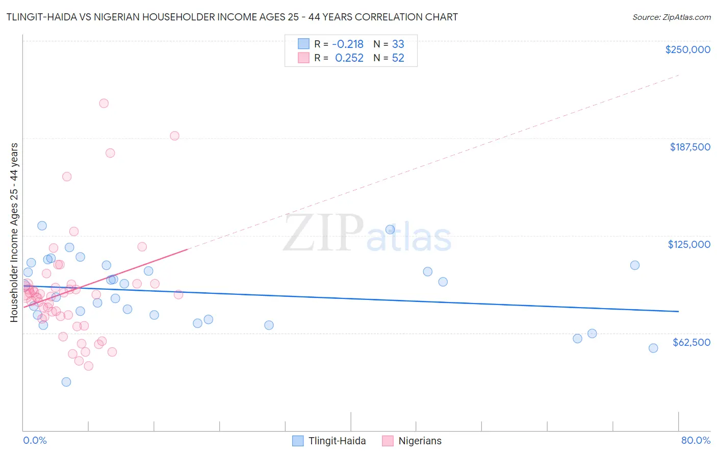 Tlingit-Haida vs Nigerian Householder Income Ages 25 - 44 years