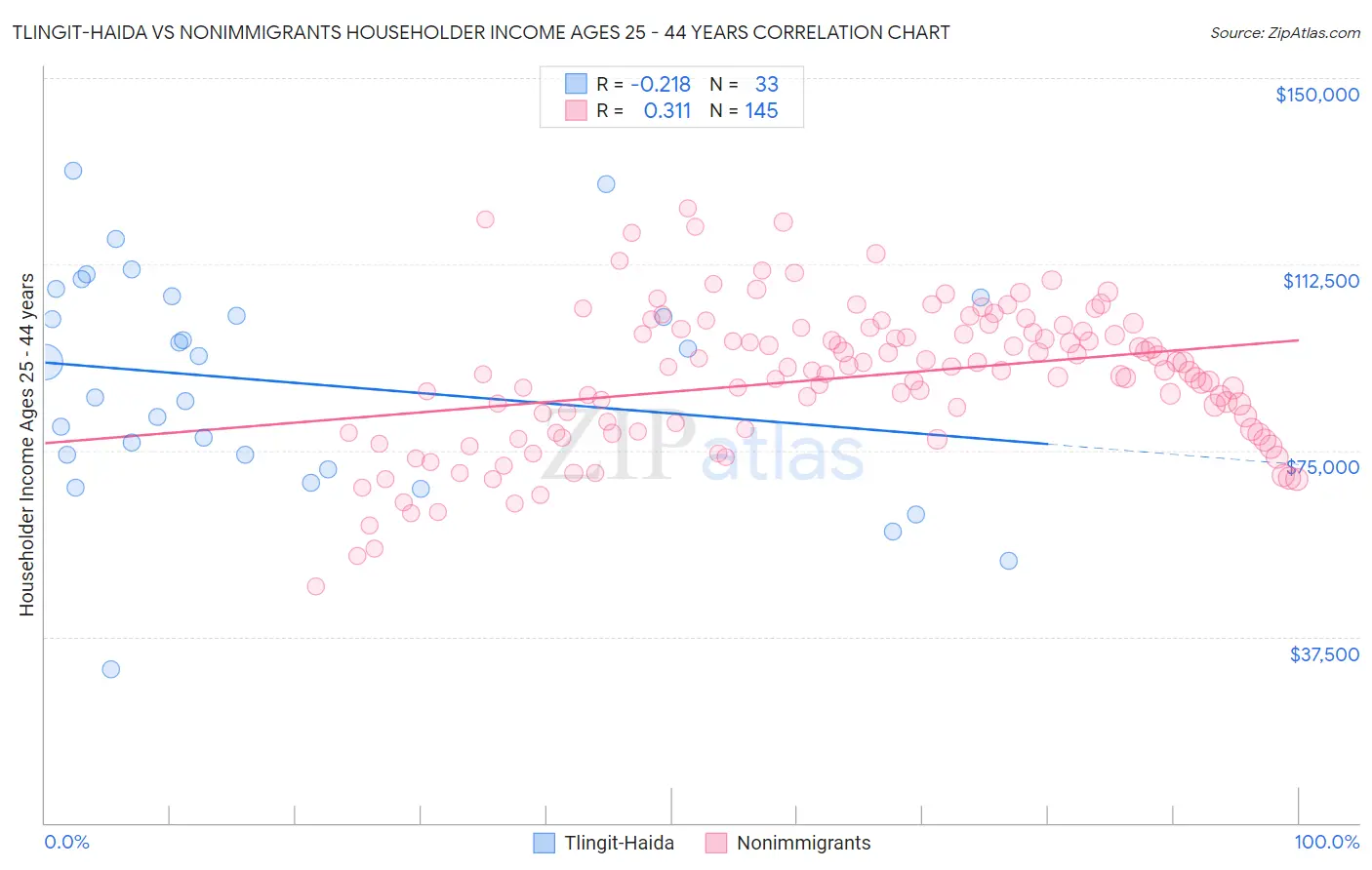Tlingit-Haida vs Nonimmigrants Householder Income Ages 25 - 44 years
