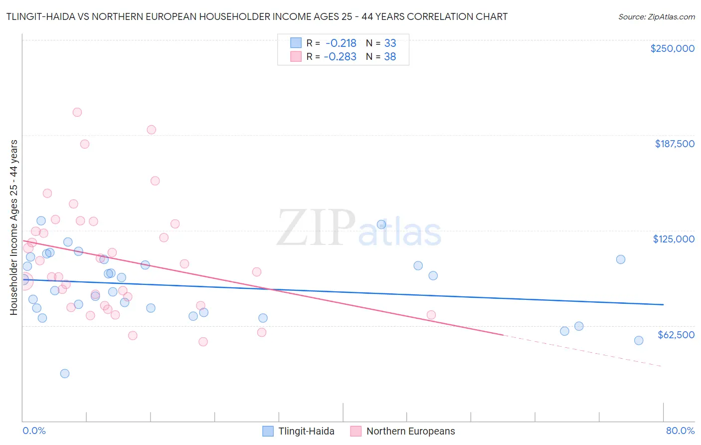 Tlingit-Haida vs Northern European Householder Income Ages 25 - 44 years
