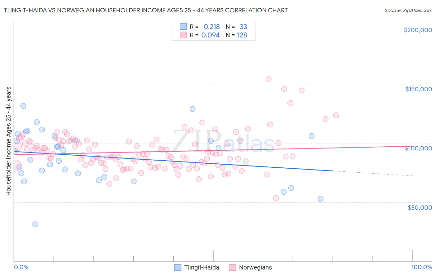 Tlingit-Haida vs Norwegian Householder Income Ages 25 - 44 years