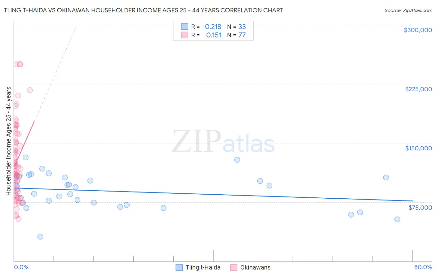 Tlingit-Haida vs Okinawan Householder Income Ages 25 - 44 years
