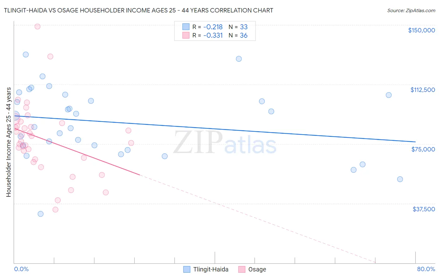 Tlingit-Haida vs Osage Householder Income Ages 25 - 44 years