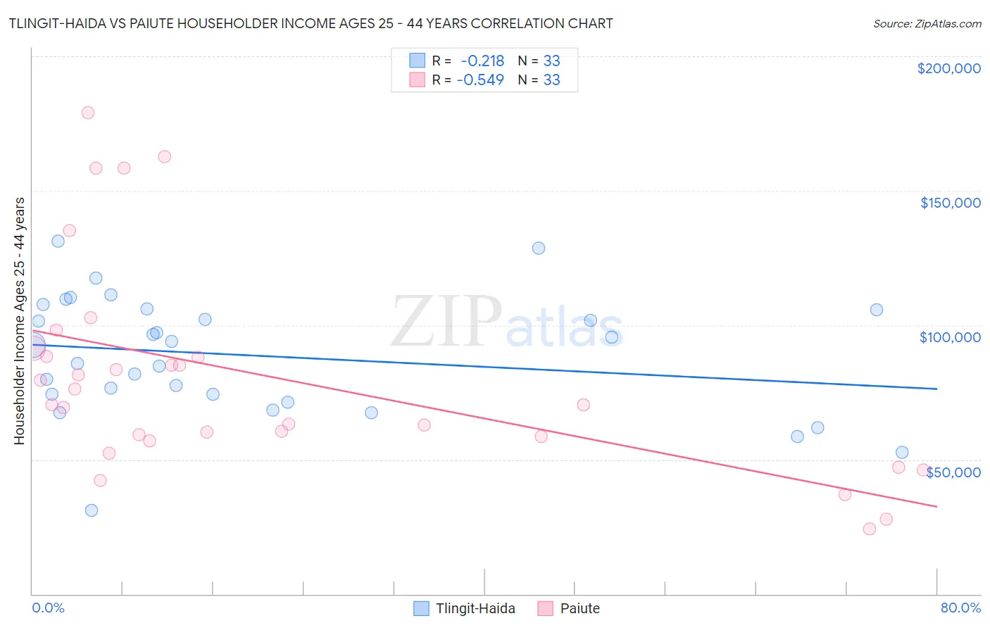 Tlingit-Haida vs Paiute Householder Income Ages 25 - 44 years