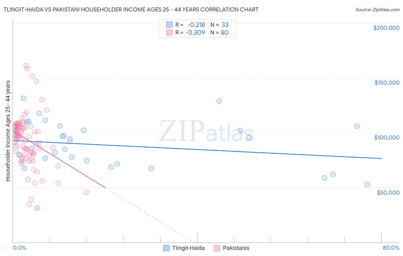 Tlingit-Haida vs Pakistani Householder Income Ages 25 - 44 years